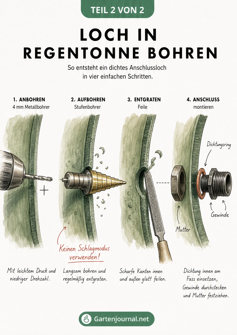 Querschnitt-Zeichnungen zum Bohren eines Lochs in eine Regentonne mit Metallbohrer, Stufenbohrer, Feile und Montage des Anschlussstücks