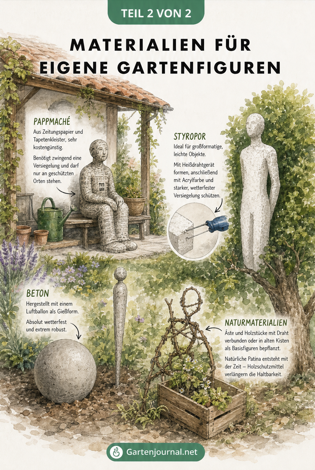 Gezeichneter Gartenquerschnitt, der verschiedene Materialien für Gartenfiguren wie Beton, Pappmaché, Styropor und Naturmaterialien in ihrer passenden Umgebung...