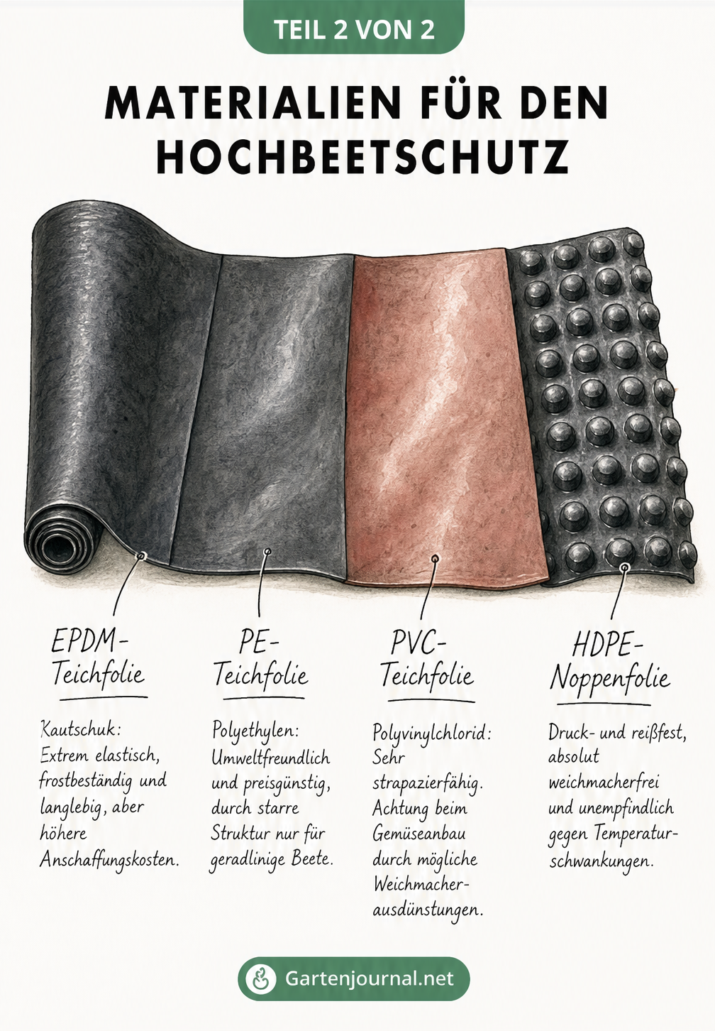 Übersicht verschiedener Folienmaterialien für das Hochbeet wie EPDM, PE, PVC und HDPE-Noppenfolie mit ihren jeweiligen Eigenschaften