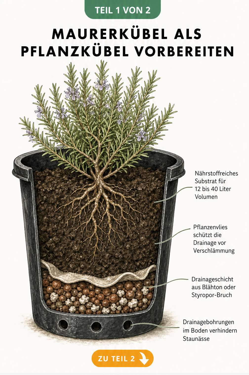 Querschnitt eines Maurerkübels als Pflanzkübel mit Drainageschicht, Pflanzenvlies und nährstoffreichem Substrat