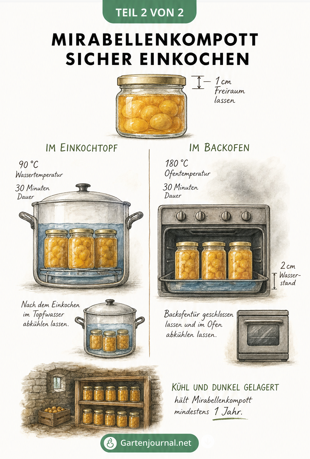 Querschnitt-Darstellung der Einkochmethoden für Mirabellenkompott im Topf und Backofen