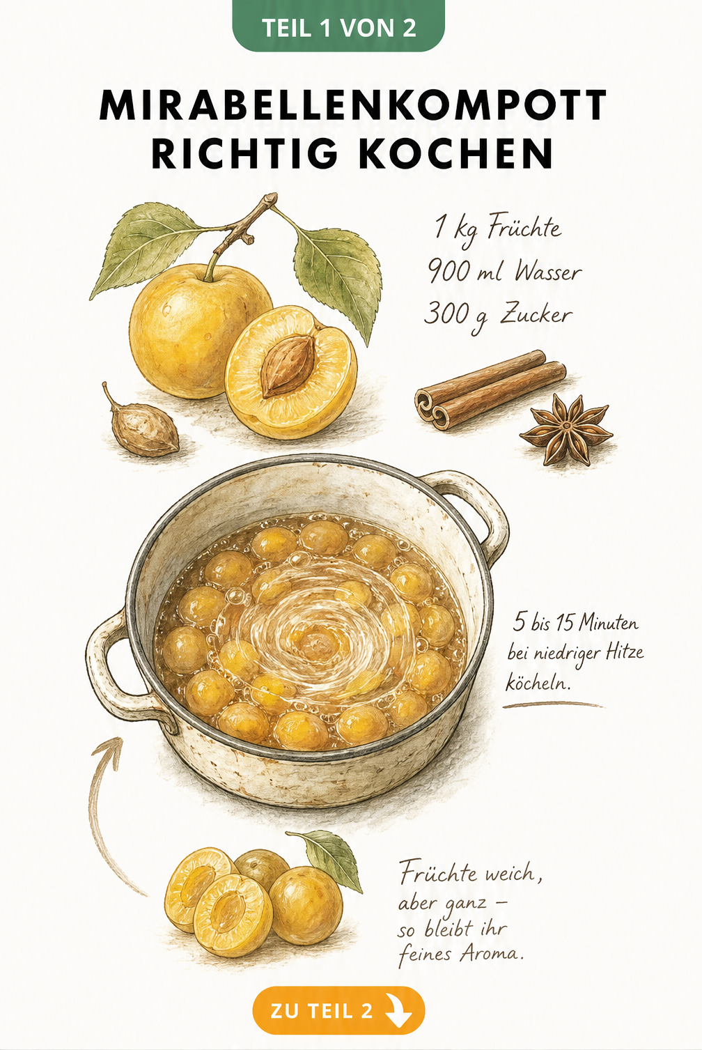 Illustration der Zutaten und des Kochvorgangs für Mirabellenkompott mit Mengenangaben
