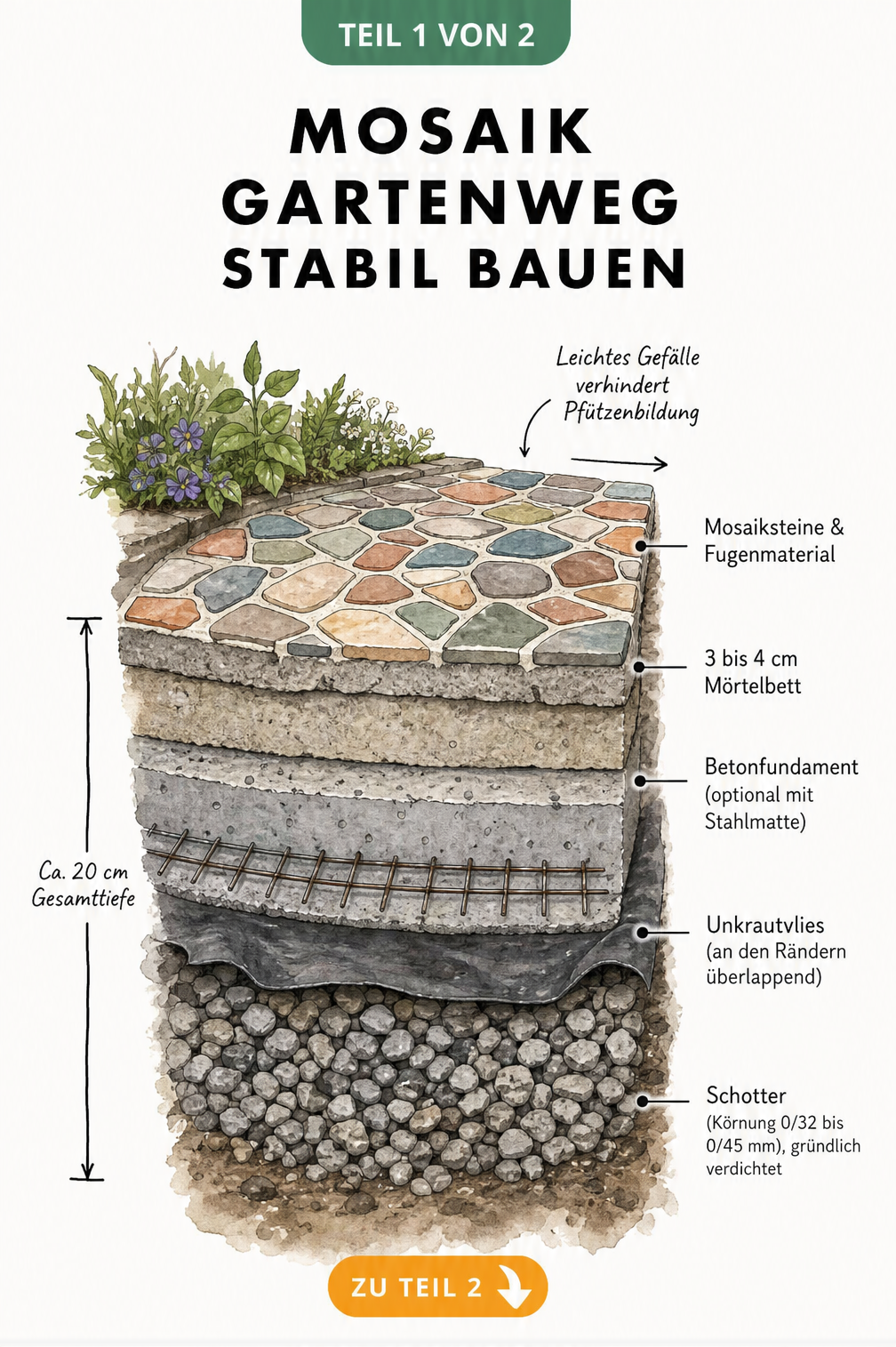 Querschnitt eines Mosaik-Gartenwegs mit den einzelnen Bodenschichten von Schotter bis zu den Mosaiksteinen