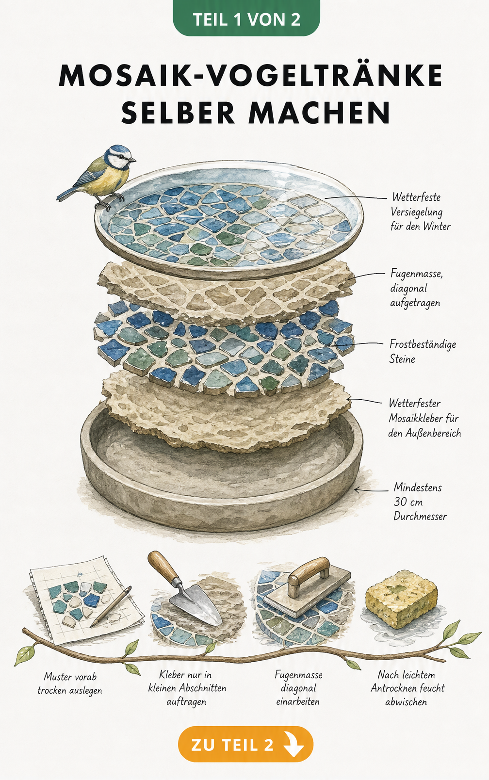 Schnittzeichnung einer Mosaik-Vogeltränke mit Materialschichten und Arbeitsschritten