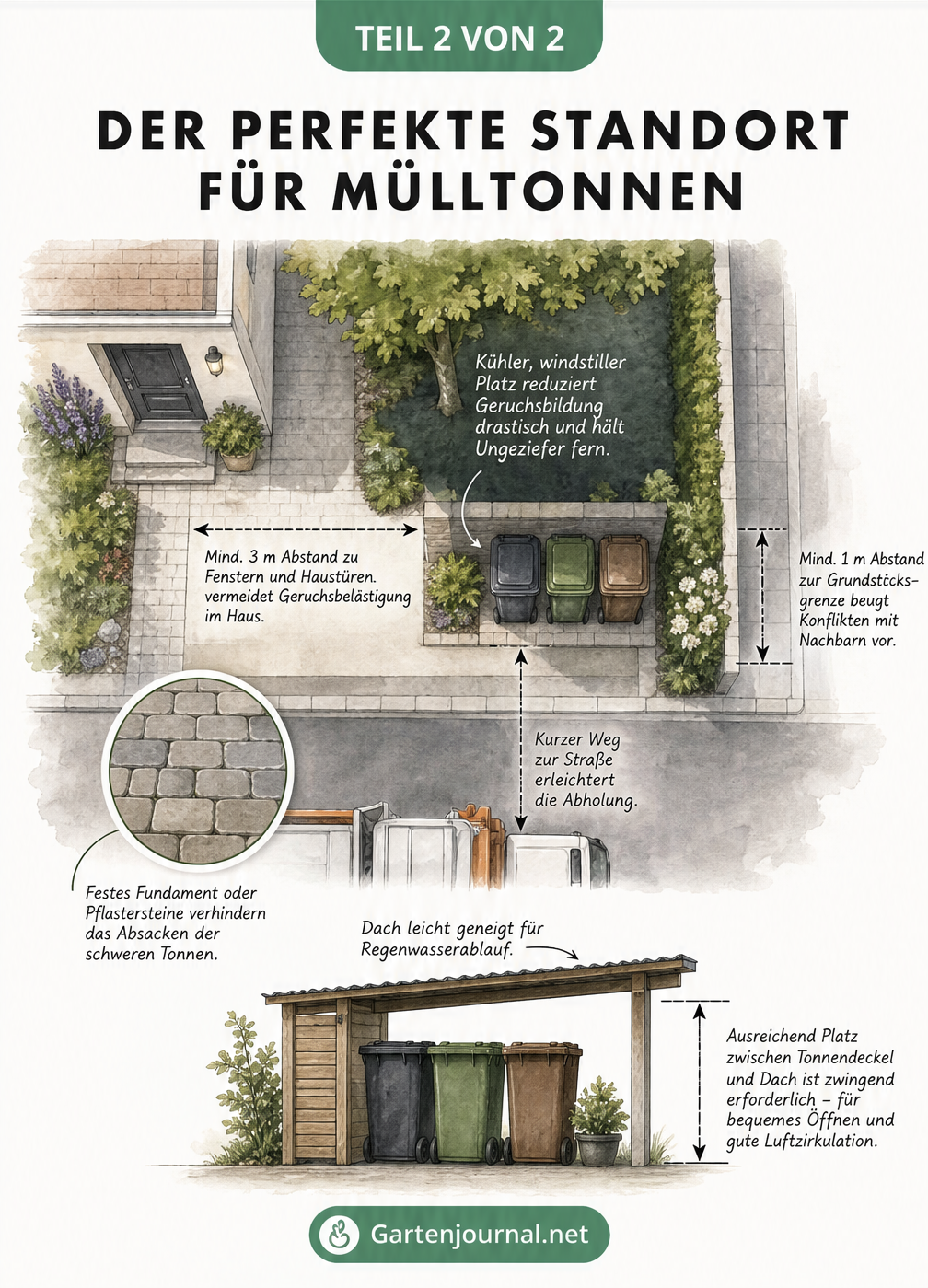 Architektur-Draufsicht eines Grundstücks mit optimalem Standort für Mülltonnen im Schatten und mit festem Untergrund