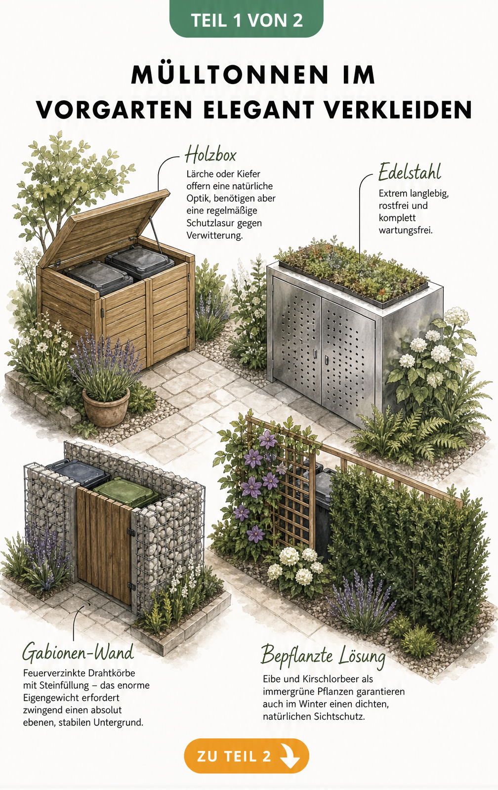 Illustration verschiedener Verkleidungen für Mülltonnen im Vorgarten wie Holzbox, Edelstahl, Gabionen und bepflanztes Gitter