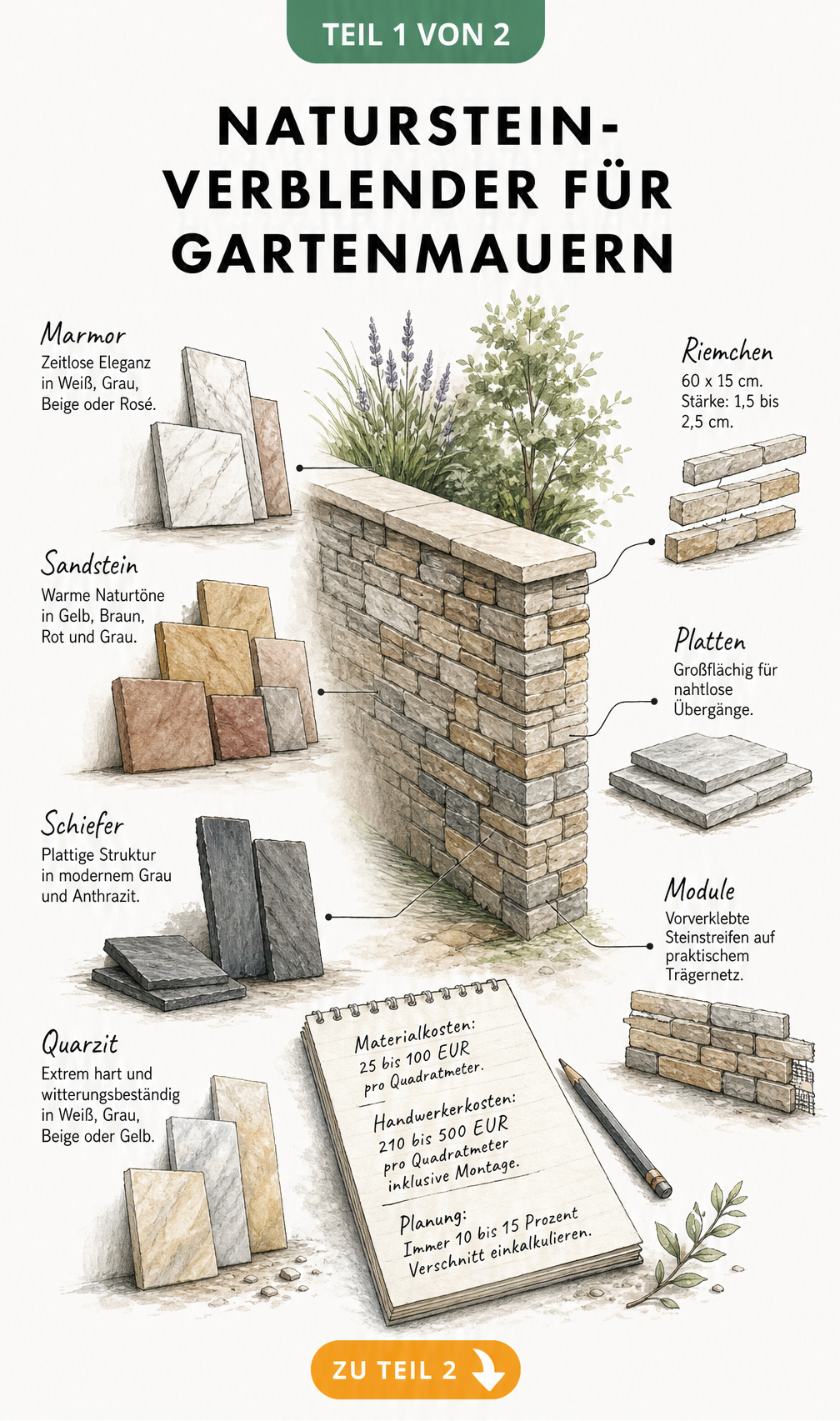 Skizze verschiedener Naturstein-Verblender wie Marmor, Sandstein, Schiefer und Quarzit an einer Gartenmauer mit Formaten und Kosten