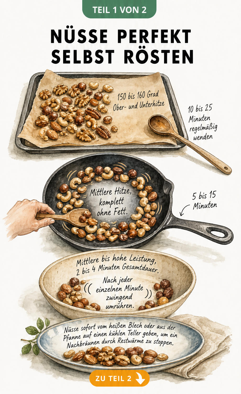 Illustration der drei Röstmethoden für Nüsse: Backofen, Pfanne und Mikrowelle mit Temperatur- und Zeitangaben