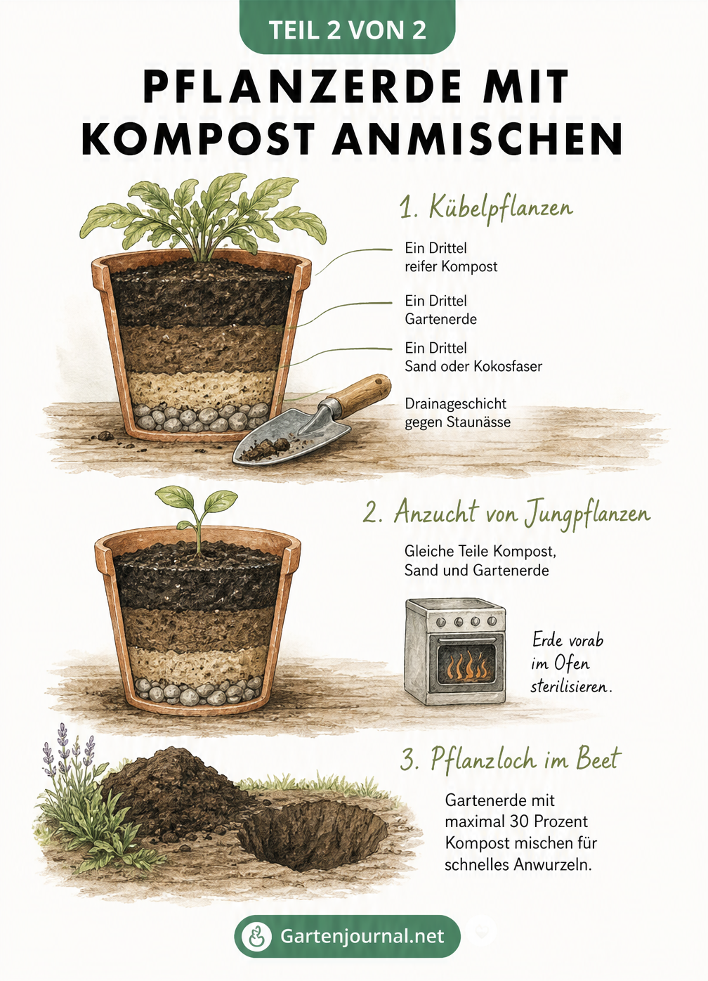 Querschnitt von drei Terrakotta-Töpfen, die das richtige Mischverhältnis von Kompost, Gartenerde und Sand für Kübelpflanzen, Anzucht und Pflanzlöcher zeigen