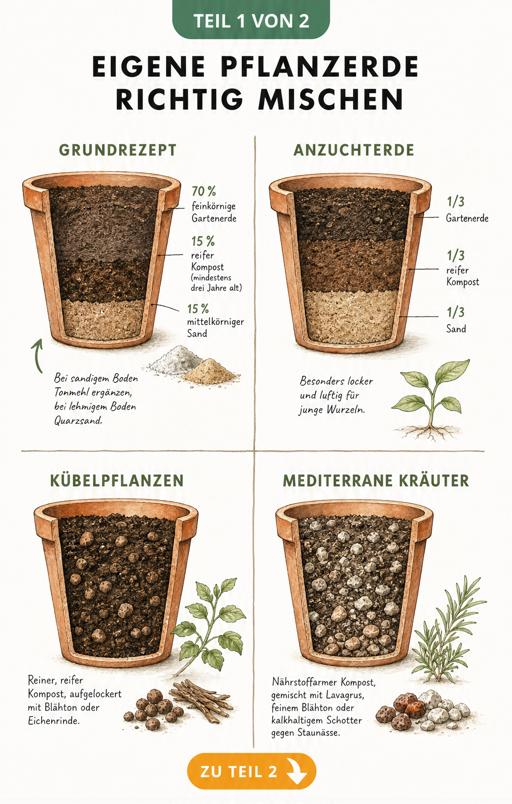 Illustration von vier Pflanztöpfen mit unterschiedlichen Erdmischungen für Grundrezept, Anzuchterde, Kübelpflanzen und mediterrane Kräuter