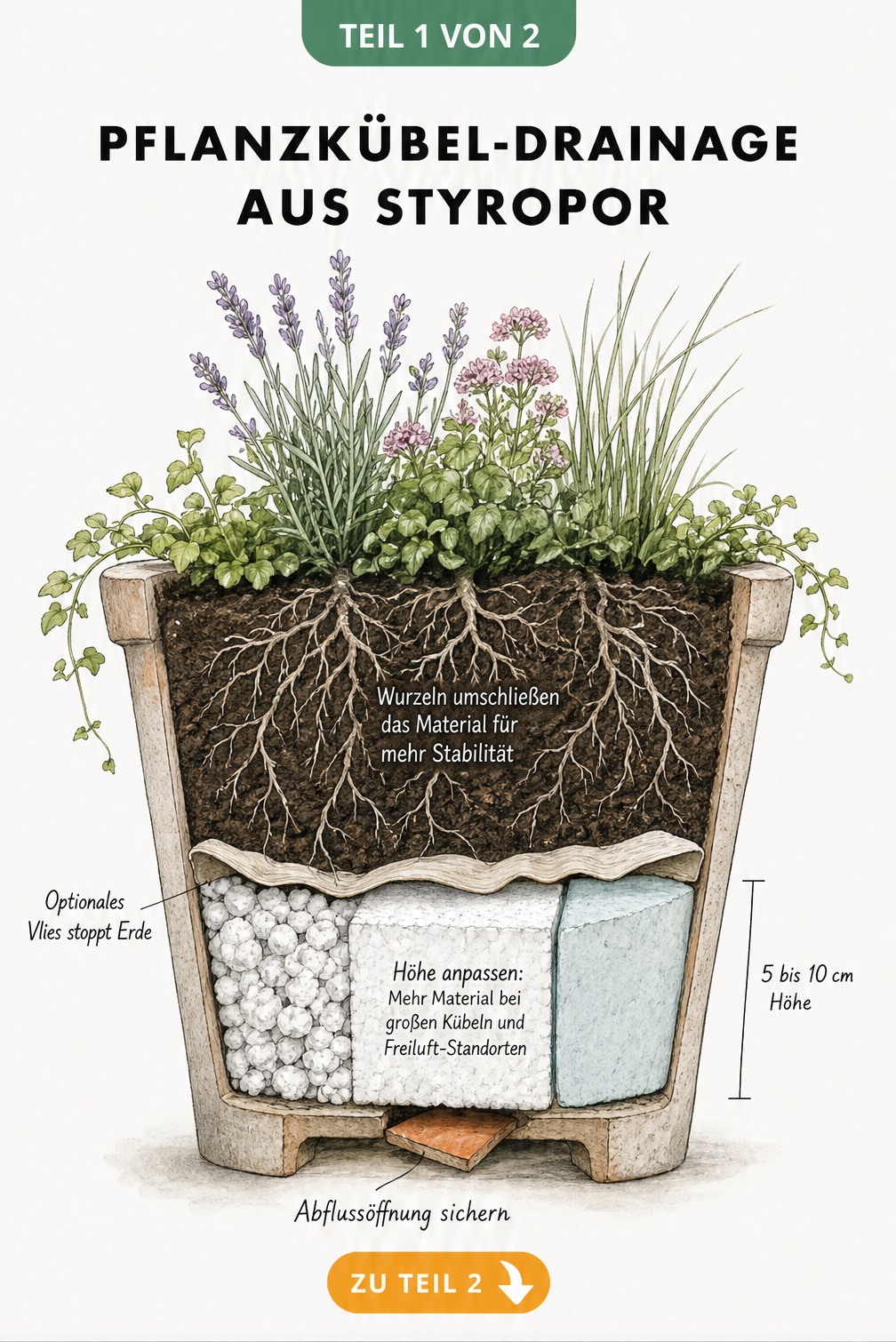 Querschnitt eines Pflanzkübels mit Styropor-Drainage, Trennvlies und Blumenerde
