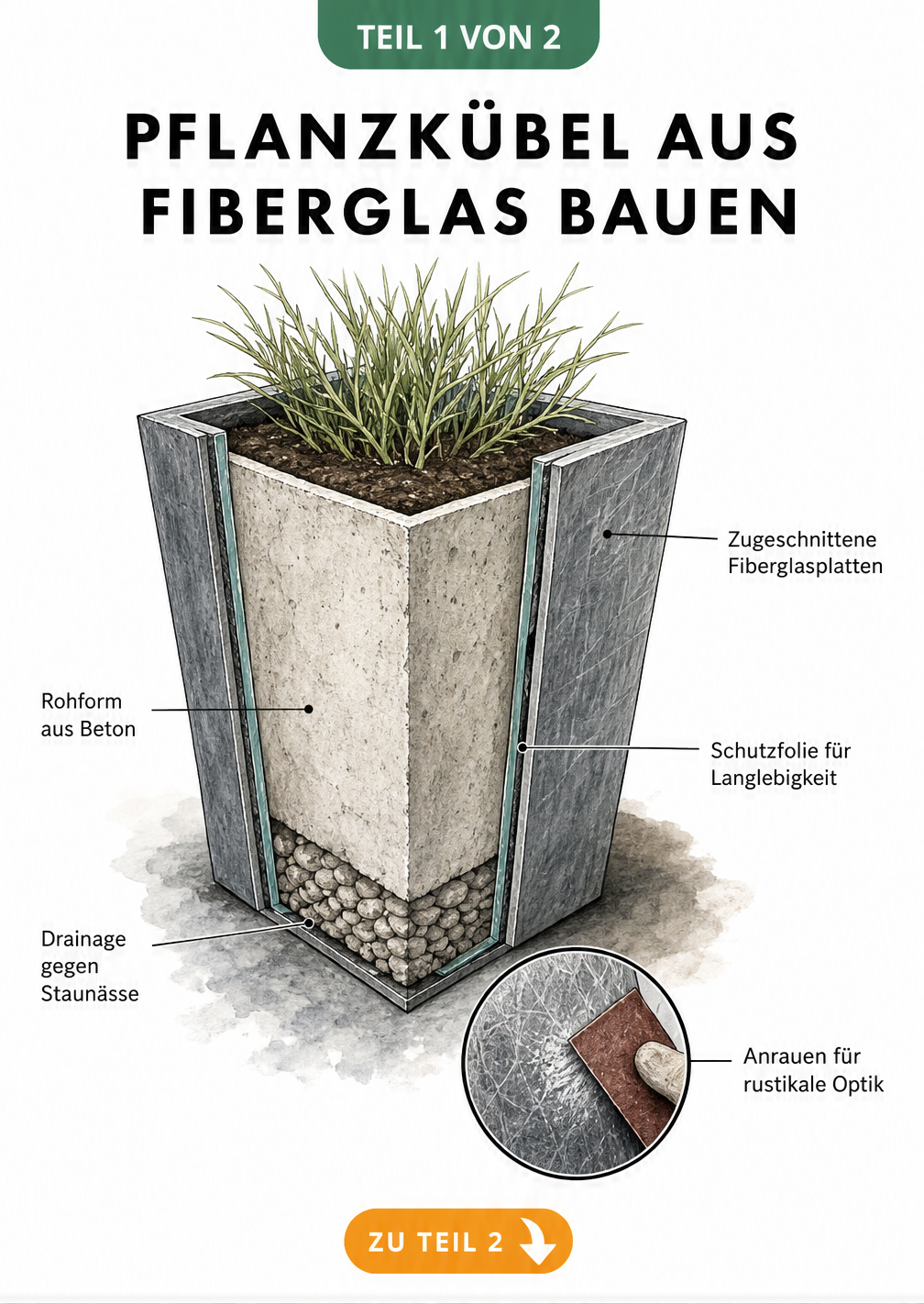 Querschnitt eines Pflanzkübels aus Fiberglas mit Betonkern, Drainage und Schutzfolie