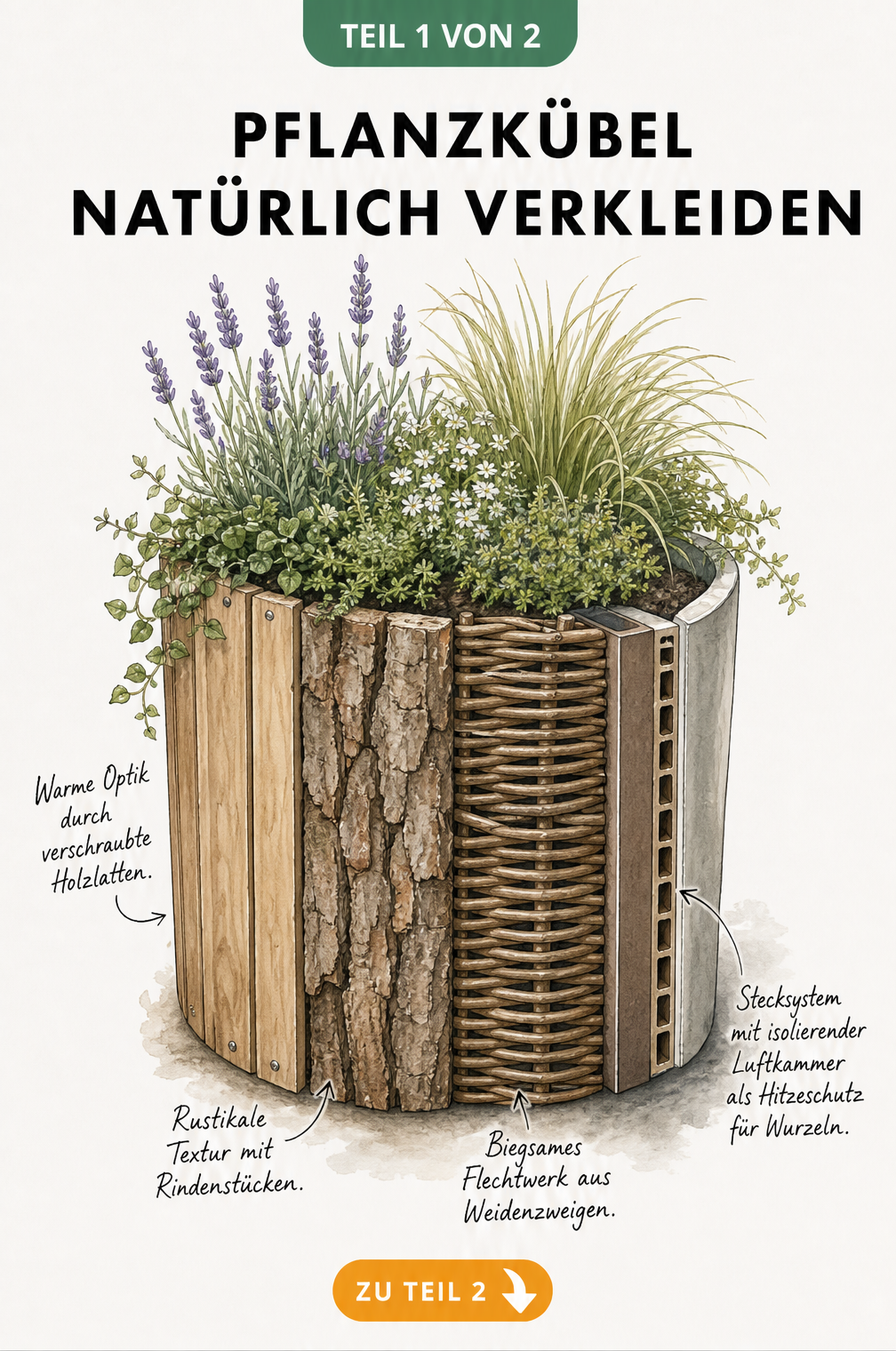 Illustration verschiedener natürlicher Verkleidungen für Pflanzkübel wie Holzlatten, Rindenstücke, Weidengeflecht und ein modulares Stecksystem