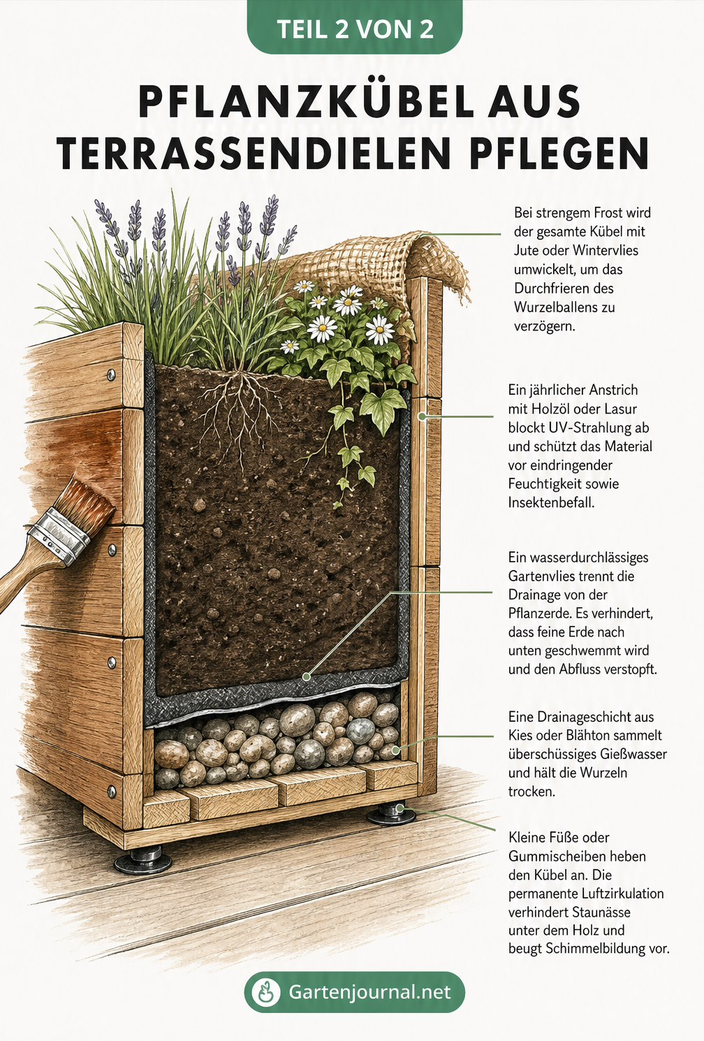 Querschnitt eines bepflanzten Kübels aus Terrassendielen mit Drainage, Gartenvlies und Winterschutz