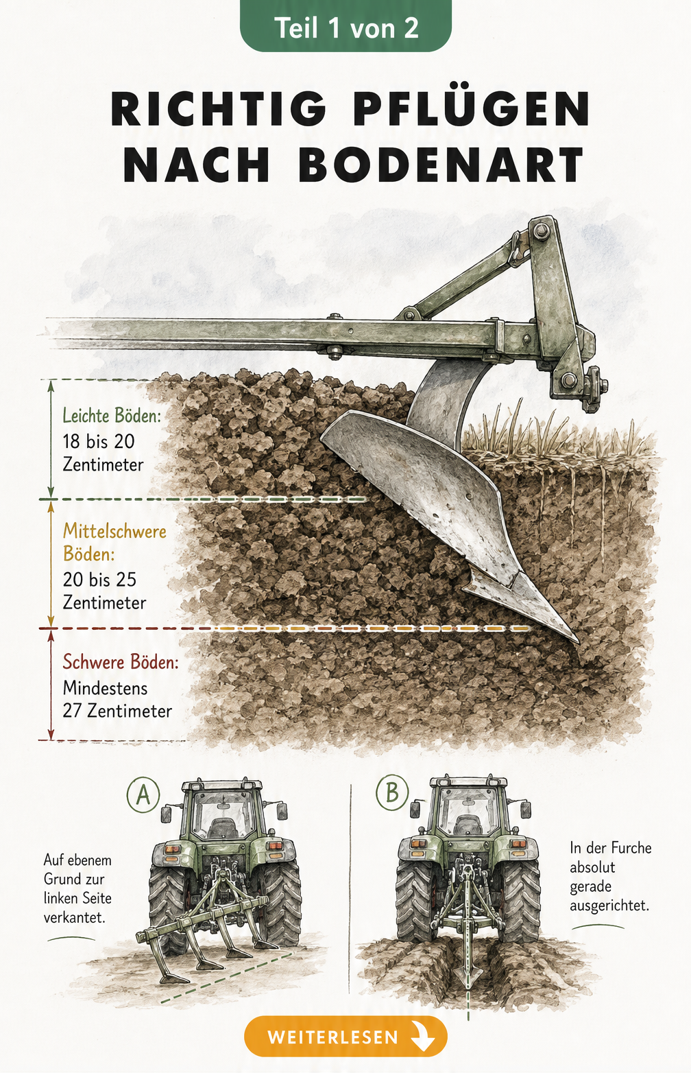Querschnitts-Illustration der Pflugtiefe nach Bodenart: leichte, mittelschwere und schwere Böden mit Traktor-Rückansicht zur Verkantung