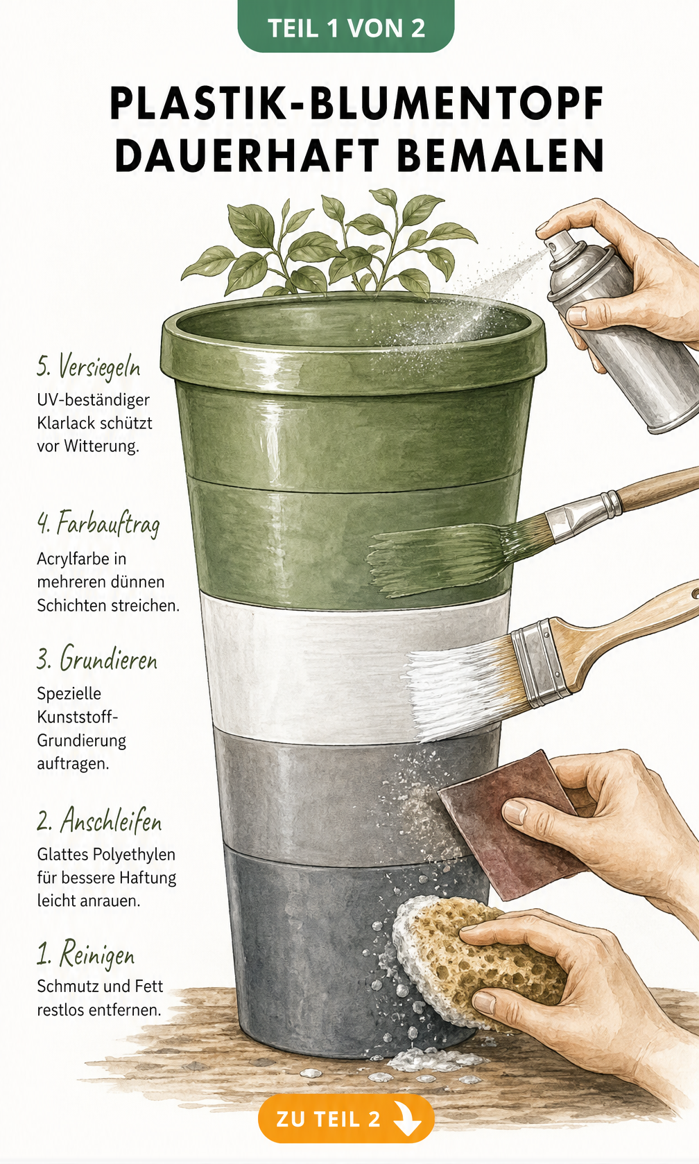 Illustration eines Plastik-Blumentopfs, der in fünf Schichten gereinigt, angeschliffen, grundiert, grün bemalt und versiegelt wird.