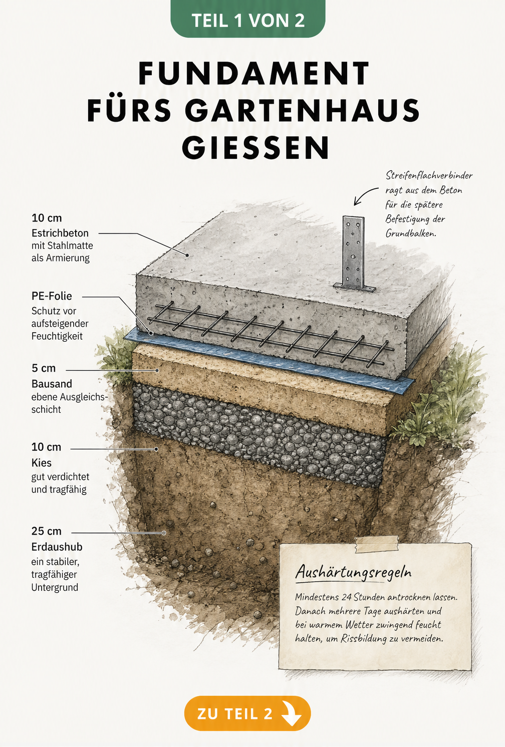 Querschnitt eines Plattenfundaments für ein Gartenhaus mit Erdaushub, Kies, Sand, PE-Folie und Estrichbeton