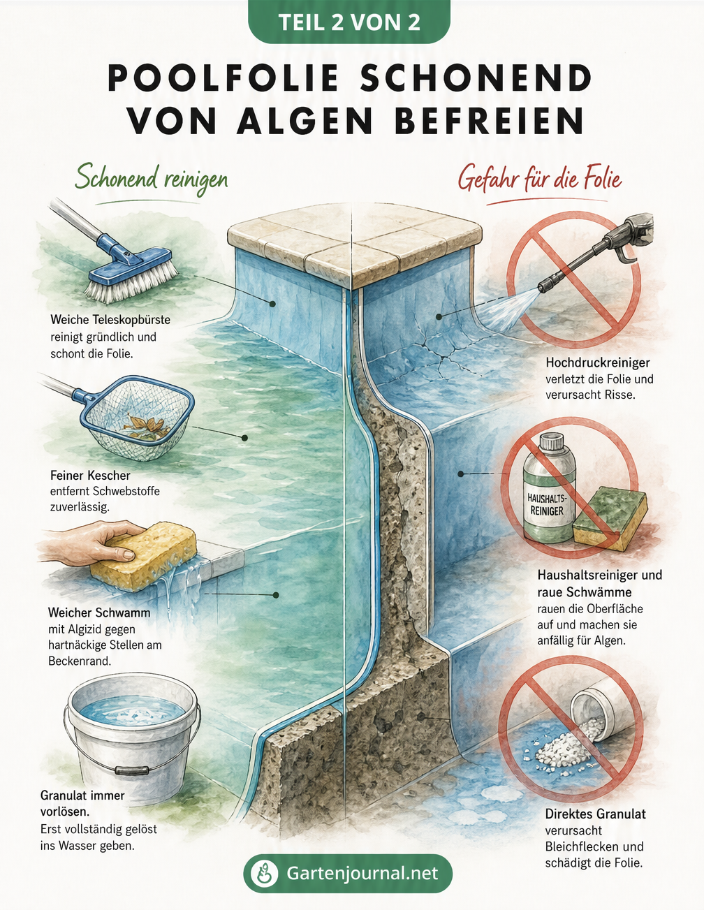 Schnittbild einer Pool-Ecke: Schonende Reinigung mit Teleskopbürste und Schwamm vs. Gefahren durch Hochdruckreiniger und unaufgelöstes Chlor