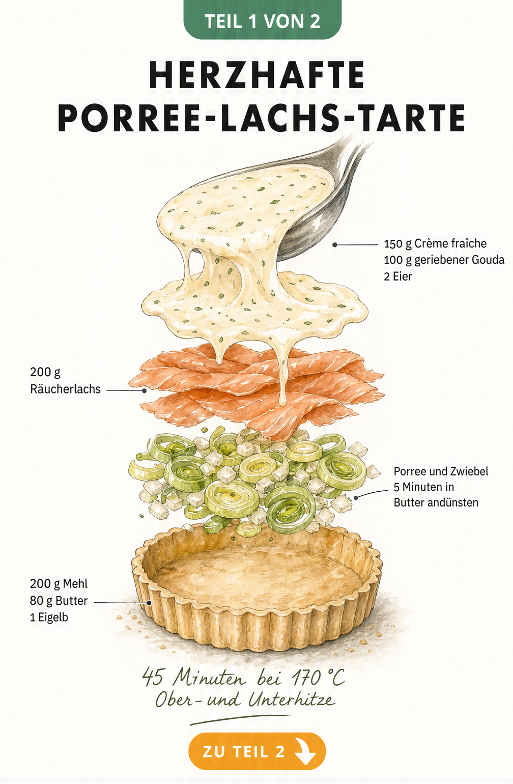 Isometrische Zeichnung einer Porree-Lachs-Tarte in vier Schichten mit Zutaten