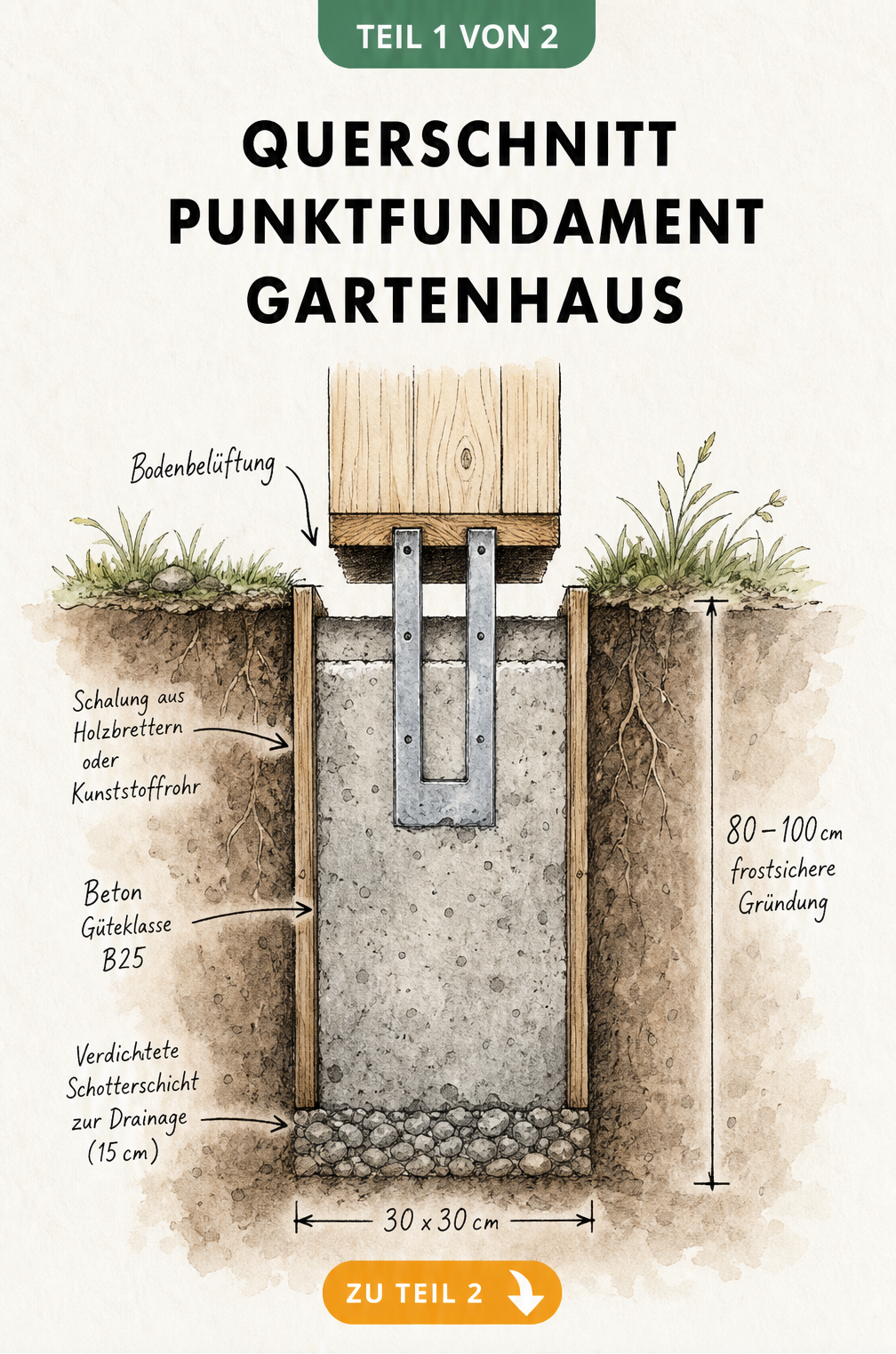 Querschnitt eines Punktfundaments für ein Gartenhaus mit Maßen und Materialschichten