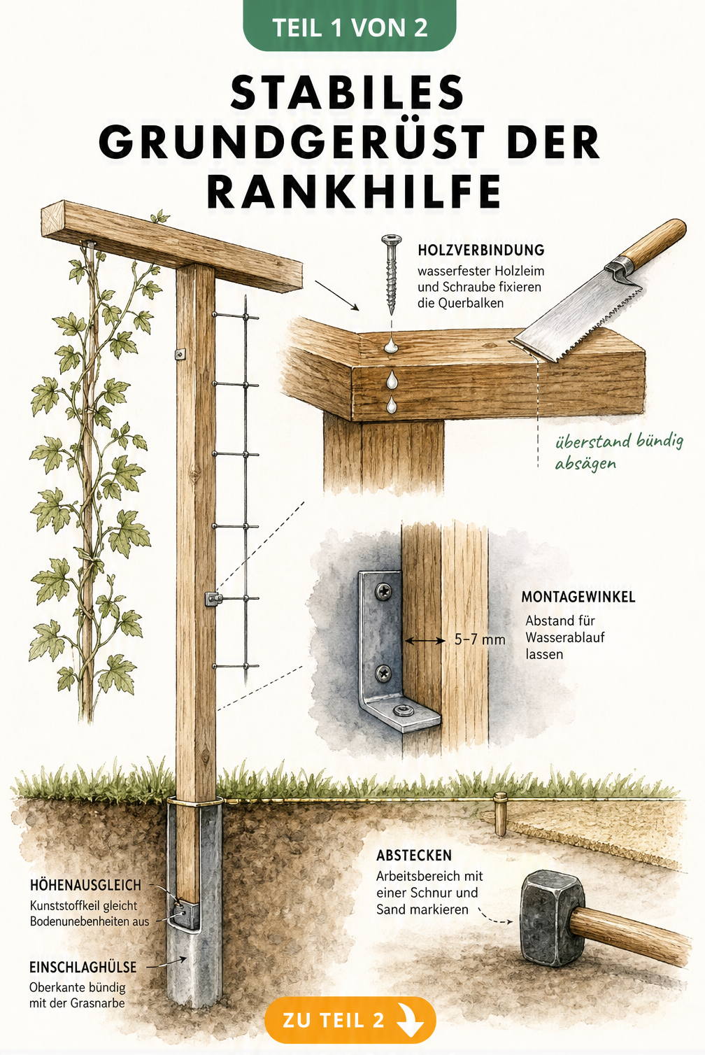 Querschnitt-Illustration eines Rankhilfe-Grundgerüsts mit Einschlaghülse, Pfosten, Montagewinkel und Querbalken