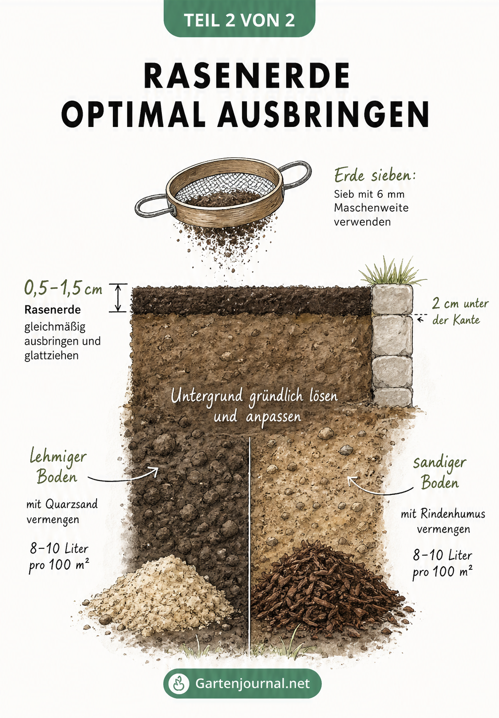 Querschnitt eines Bodenprofils, das den korrekten Schichtaufbau beim Ausbringen von Rasenerde und die Vorbereitung des Untergrunds illustriert