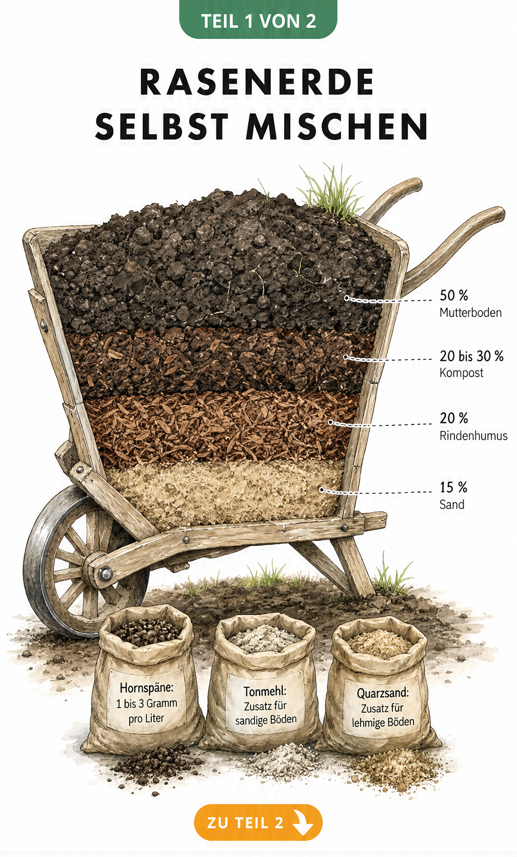 Illustration einer Schubkarre mit den Schichten für selbstgemischte Rasenerde: Mutterboden, Kompost, Rindenhumus und Sand.