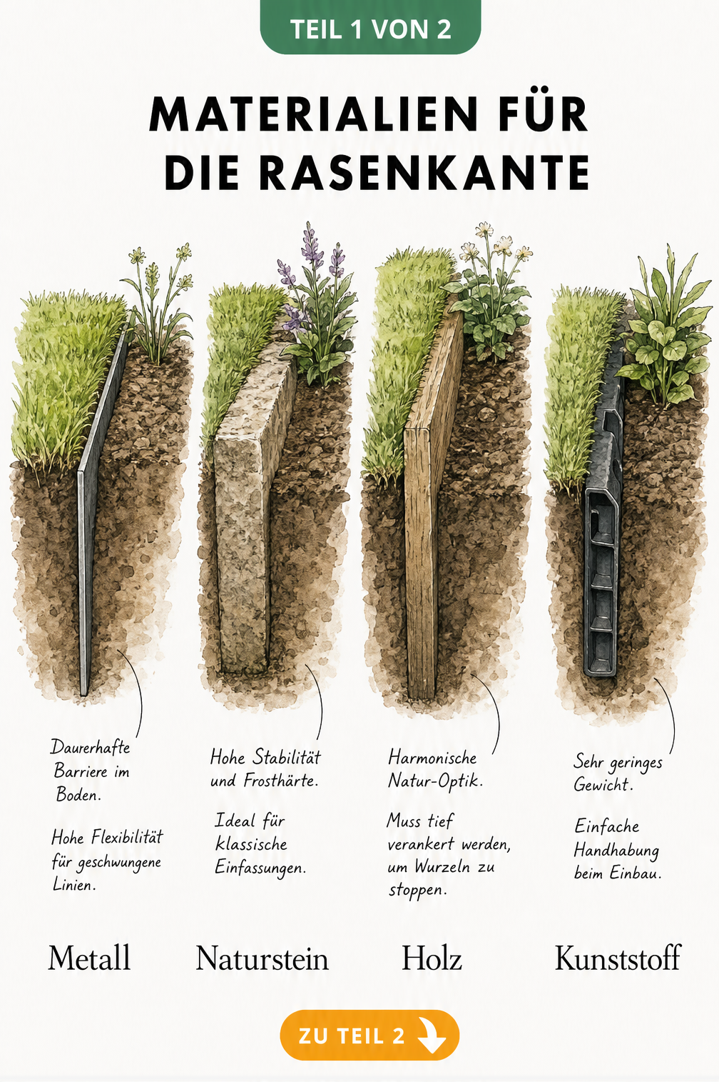 Vier Erd-Querschnitte zeigen Rasenkanten aus Metall, Naturstein, Holz und Kunststoff im Gartenbeet.