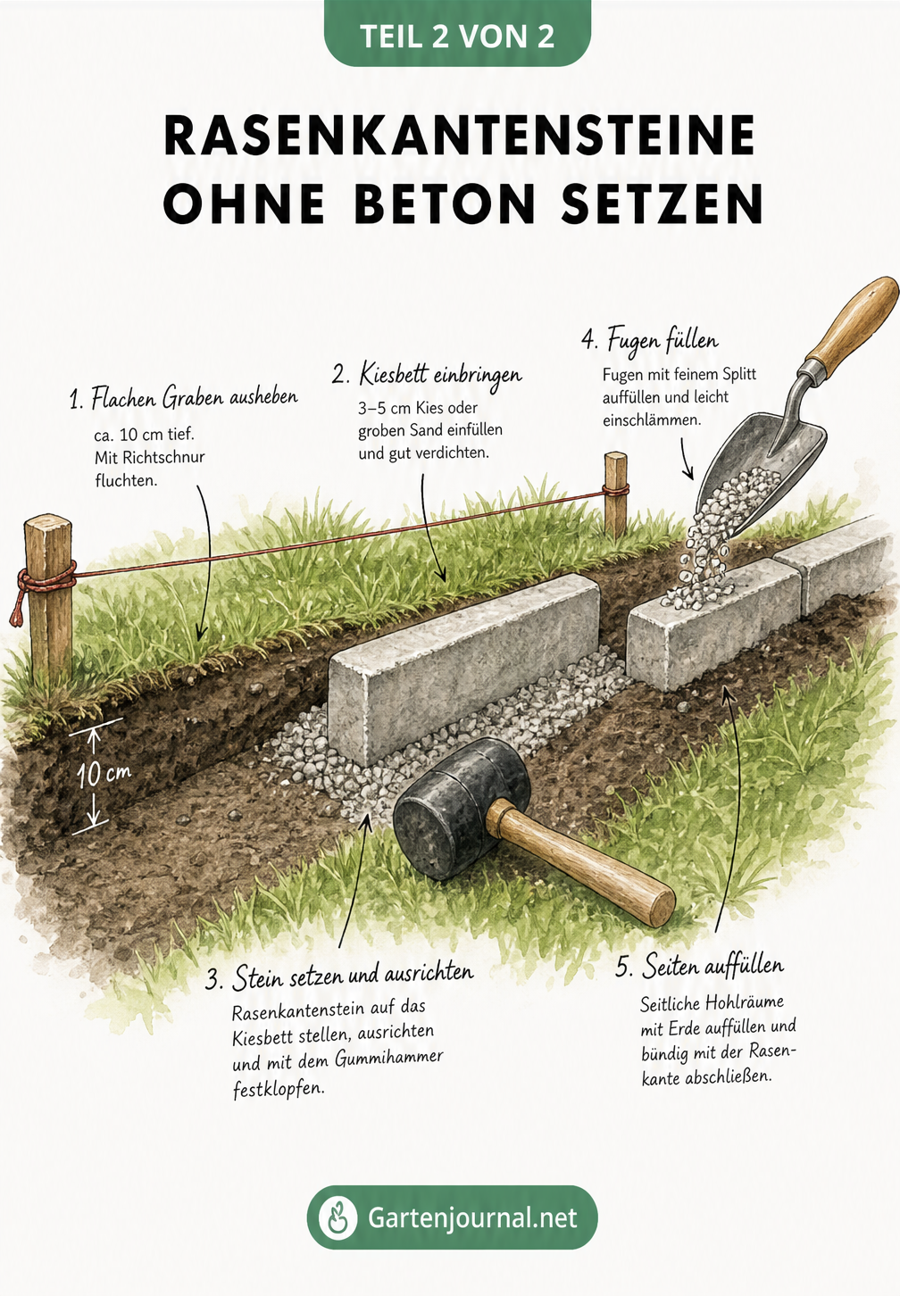 Illustration der Arbeitsschritte beim Setzen von Rasenkantensteinen ohne Beton im Sandbett