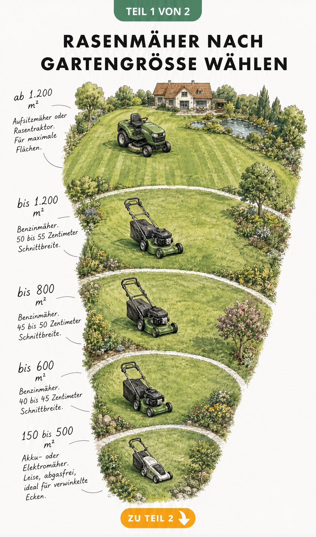 Illustration verschiedener Rasenmäher-Arten passend zur Gartengröße von 150 bis über 1200 Quadratmeter