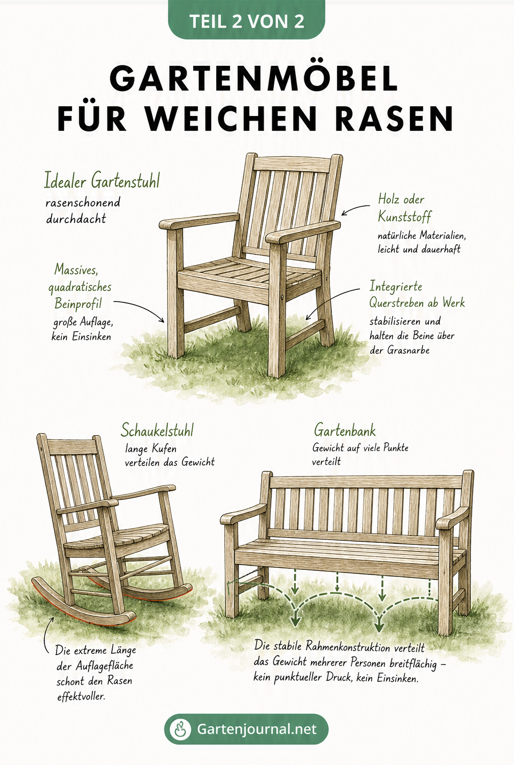 Illustration verschiedener rasenschonender Gartenmöbel: Ein Stuhl mit quadratischen Beinen, ein Schaukelstuhl mit langen Kufen und eine Gartenbank.