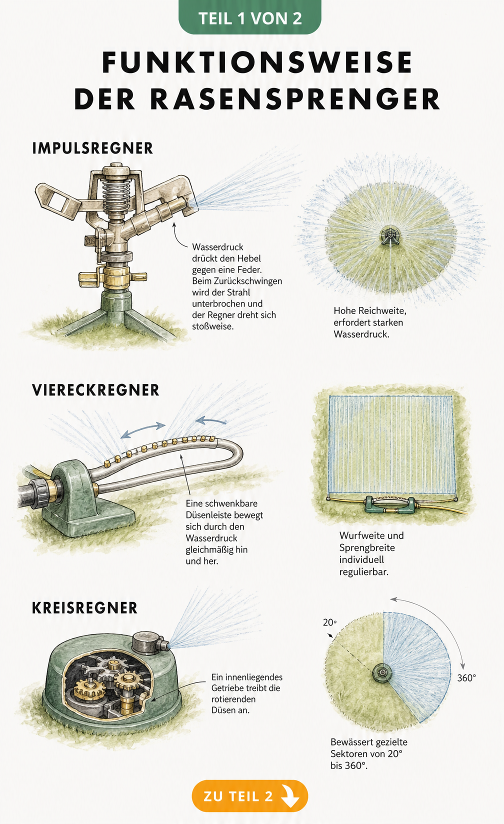 Illustration der Funktionsweise von Impulsregner, Viereckregner und Kreisregner mit Sprühbildern