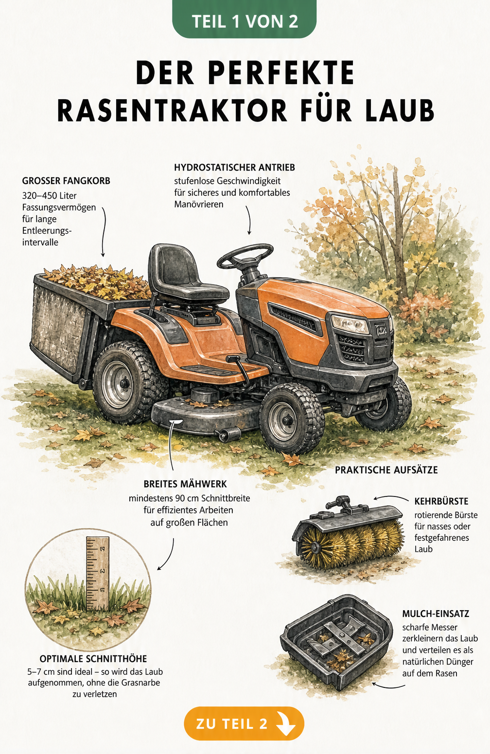 Illustration eines Rasentraktors mit technischen Details für das Laubsammeln, wie Fangkorbvolumen und Schnitthöhe.