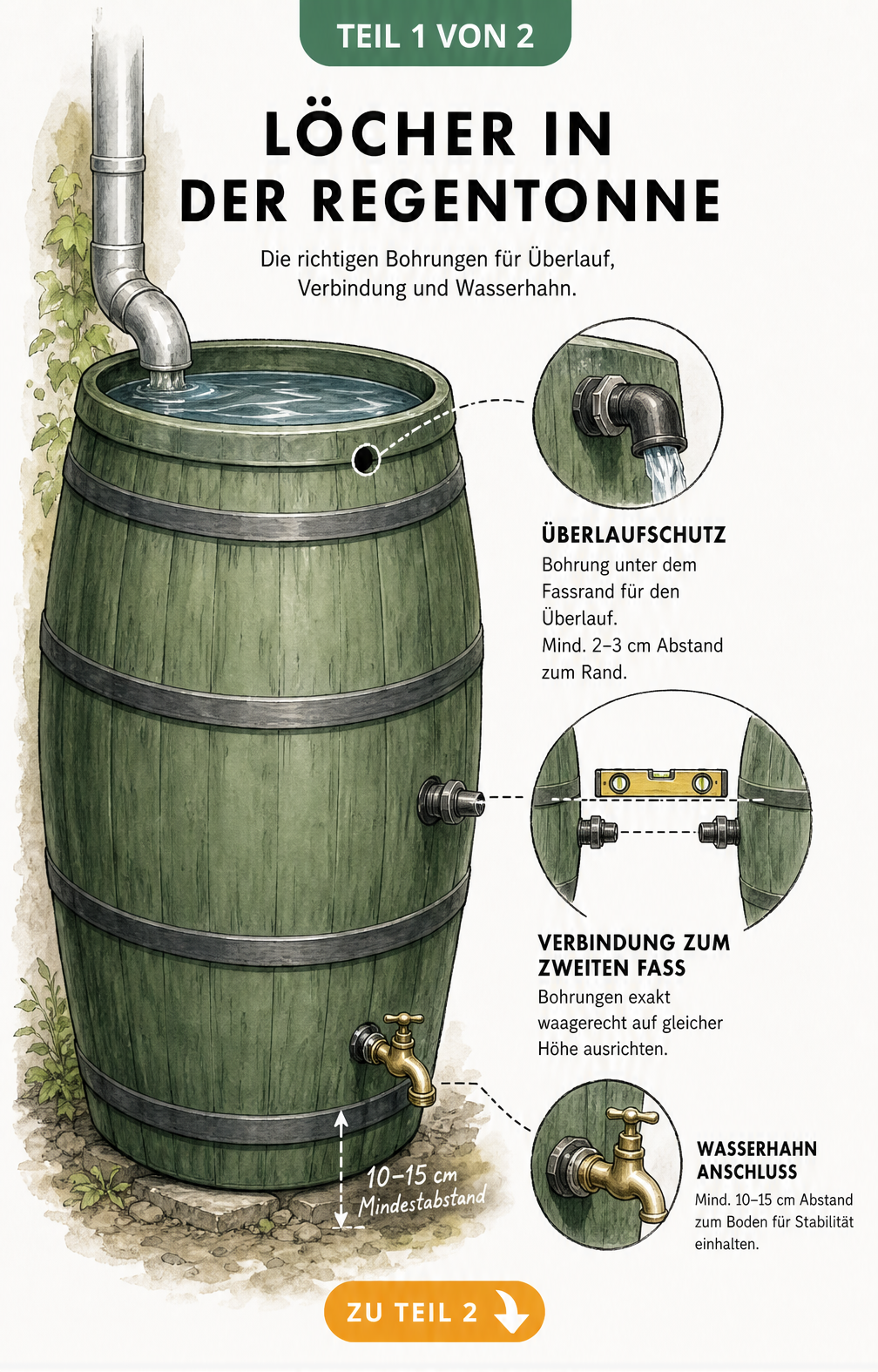 Illustration einer Regentonne mit Markierungen für Bohrungen wie Wasserhahn, Überlauf und Verbindung zu einem zweiten Fass