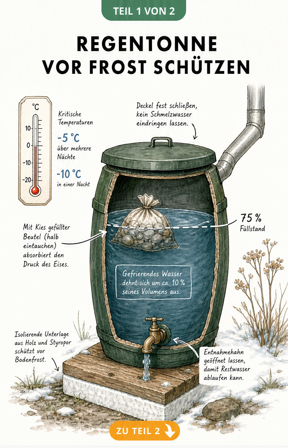Schnittbild einer Regentonne im Winter mit Thermometer, Eisdruckpolster und Isolierung