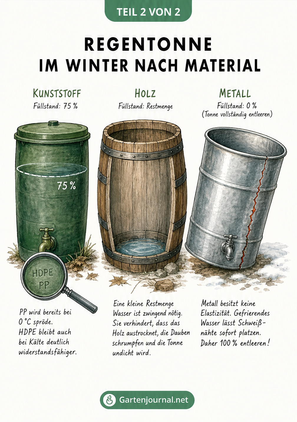 Drei Regentonnen aus Kunststoff, Holz und Metall im Winter mit unterschiedlichen Füllständen