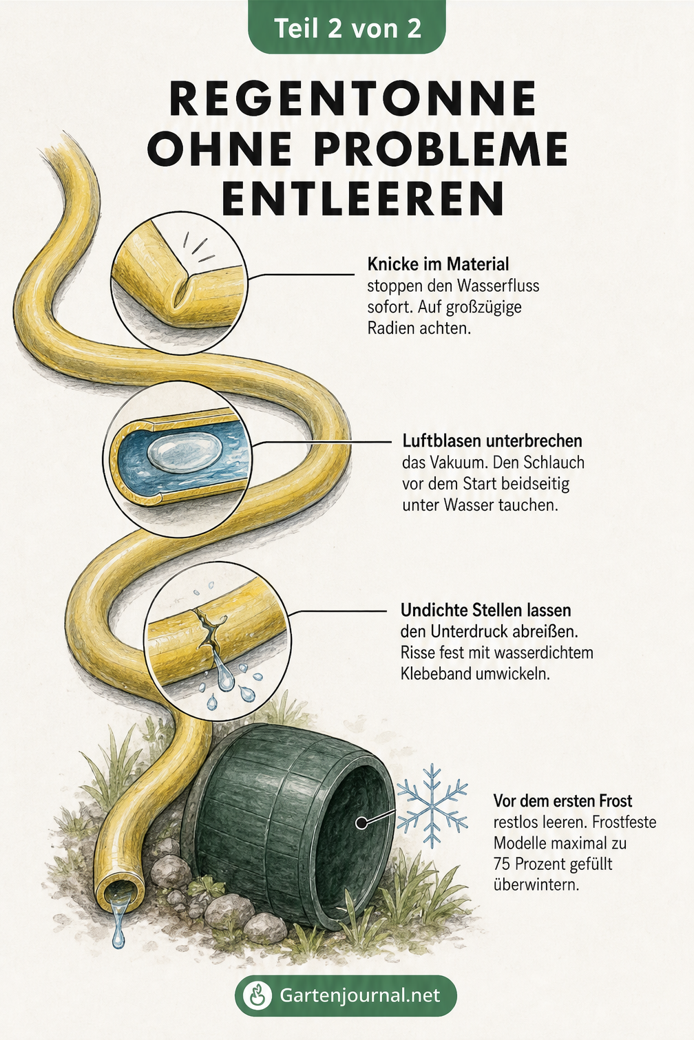Illustration von typischen Problemen beim Entleeren einer Regentonne mit Schlauch wie Knicke, Luftblasen und Risse