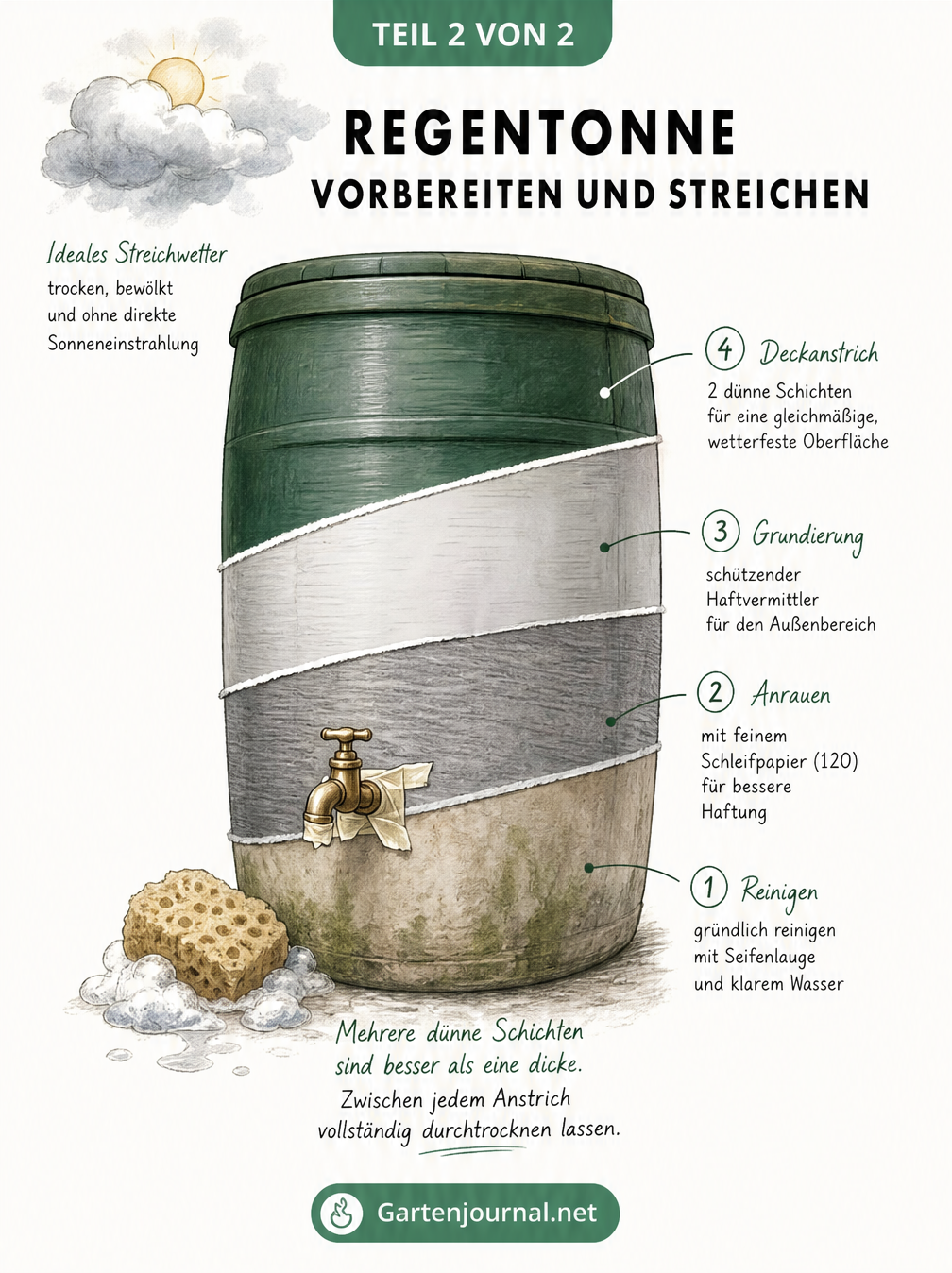 Schnittzeichnung einer Regentonne, die die vier Schritte der Vorbereitung und des Streichens zeigt