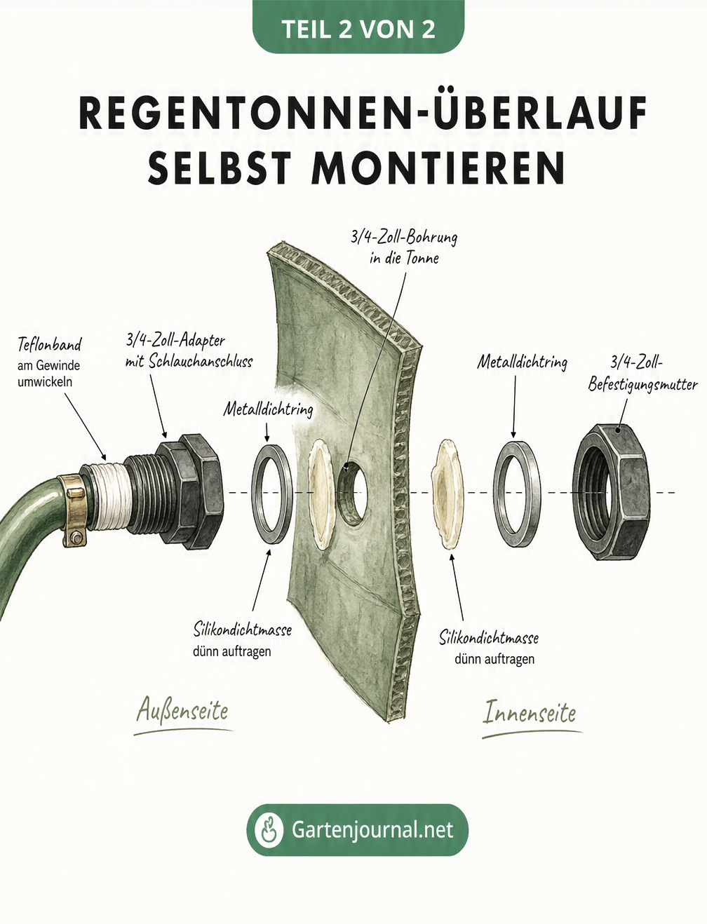 Explosionszeichnung der Montage eines Regentonnen-Überlaufs mit Adapter, Dichtringen und Silikon