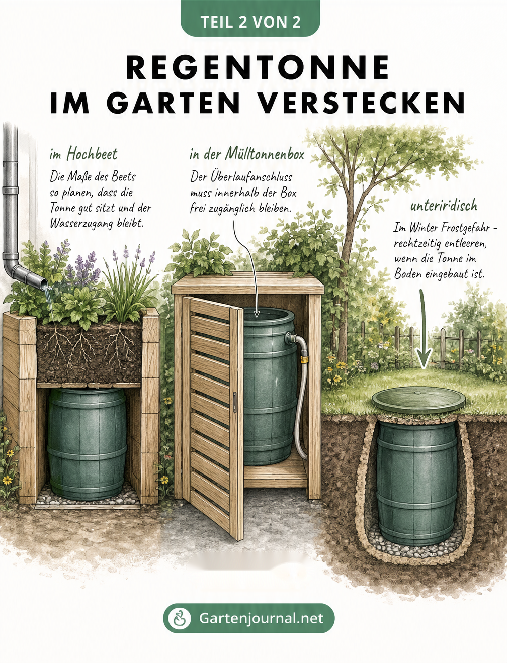 Schnittzeichnung von drei Verstecken für Regentonnen im Garten: unter einem bepflanzten Hochbeet, in einer Mülltonnenbox und unterirdisch im Rasen.
