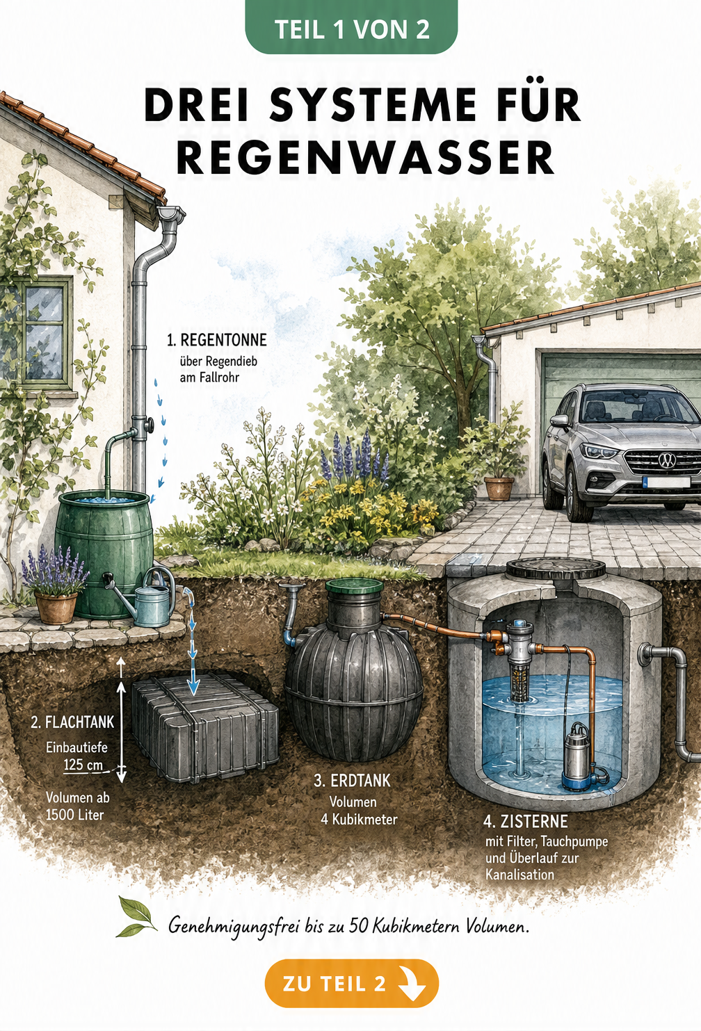 Querschnitt eines Hauses mit Garten und Einfahrt, der drei Systeme zur Regenwassernutzung zeigt: Regentonne, Erdtank und Zisterne.