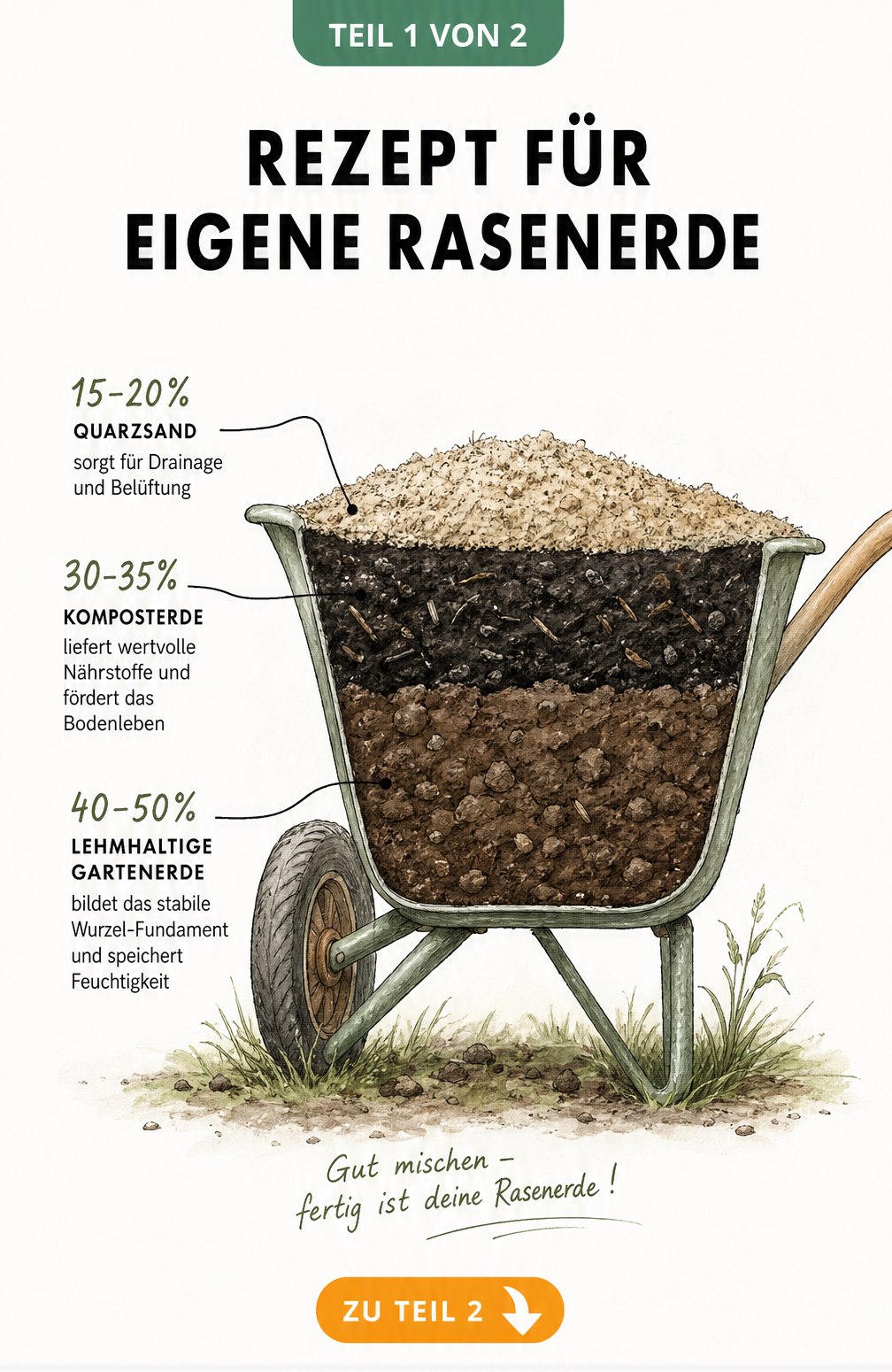 Illustration einer Schubkarre im Querschnitt, die das ideale Mischverhältnis für Rasenerde aus Gartenerde, Kompost und Quarzsand zeigt