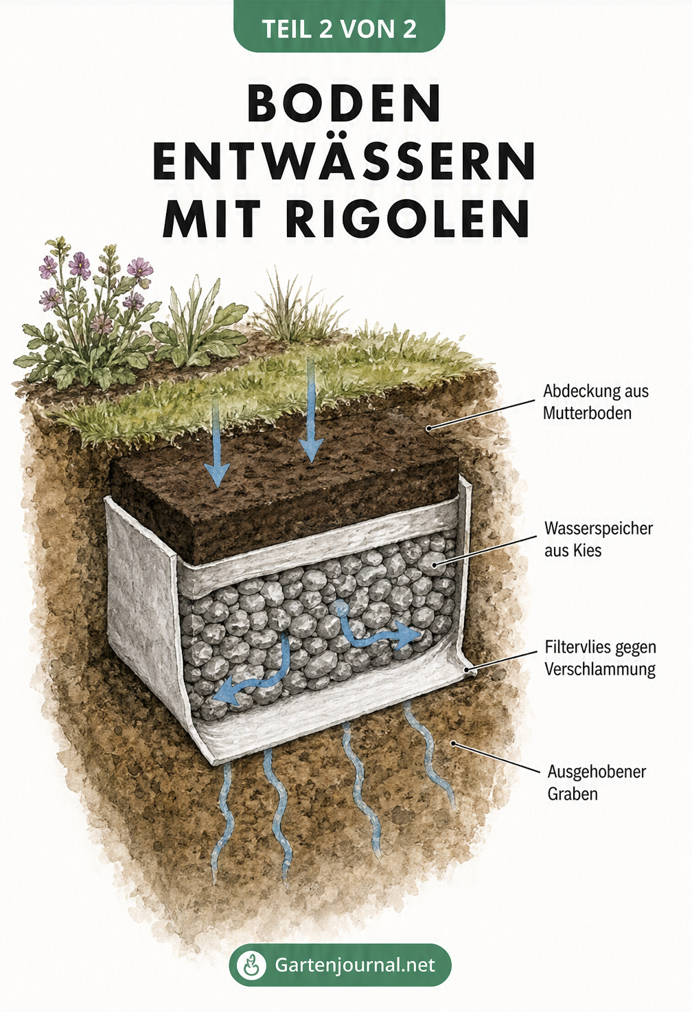 3D-Schnittzeichnung eines Sickergrabens mit Filtervlies, Kiesfüllung und Mutterbodenabdeckung