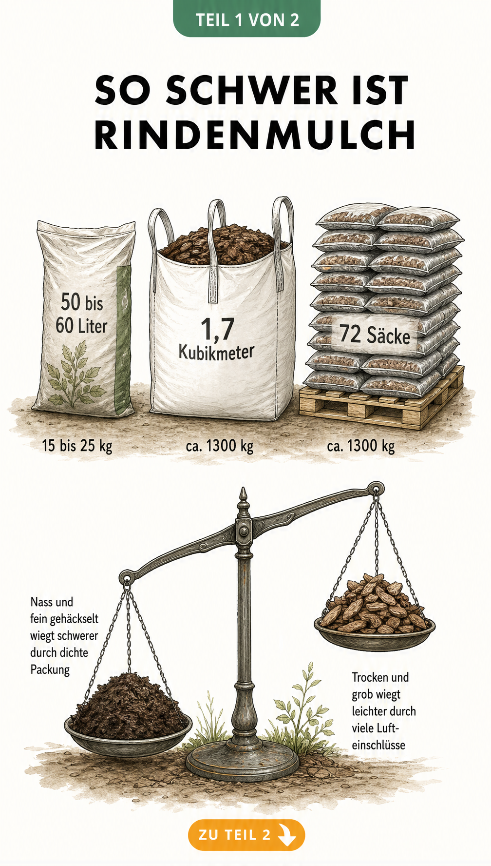 Infografik zeigt das Gewicht von Rindenmulch in verschiedenen Verpackungsgrößen wie Sack, Big Bag und Palette sowie den Einfluss von Feuchtigkeit und Körnung...