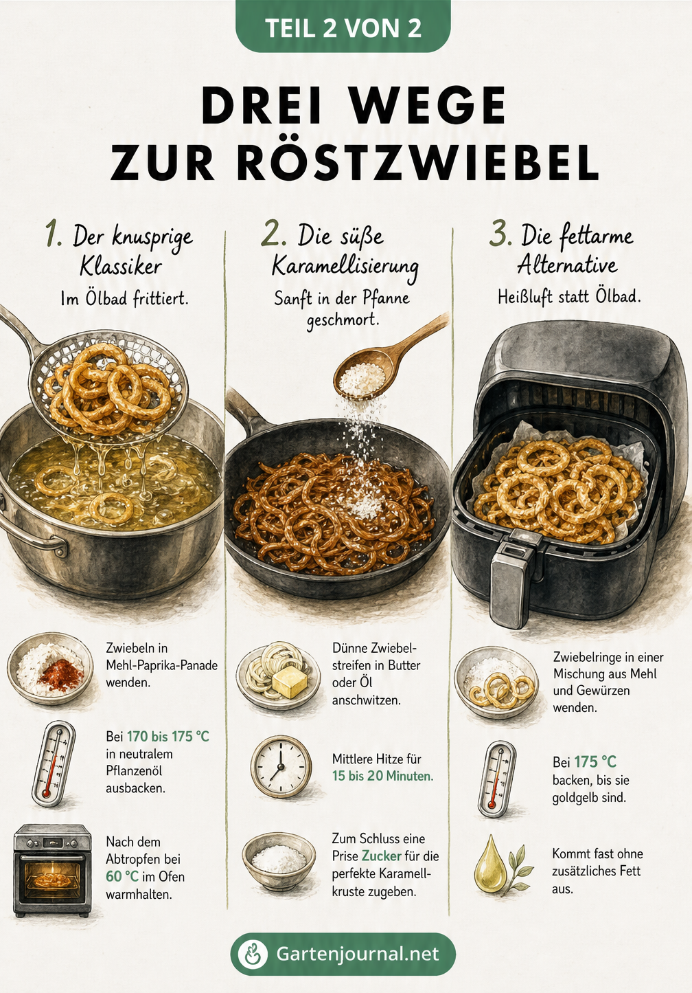 Illustration von drei Zubereitungsarten für Röstzwiebeln: Frittieren im Ölbad, Karamellisieren in der Pfanne und Backen in der Heißluftfritteuse.