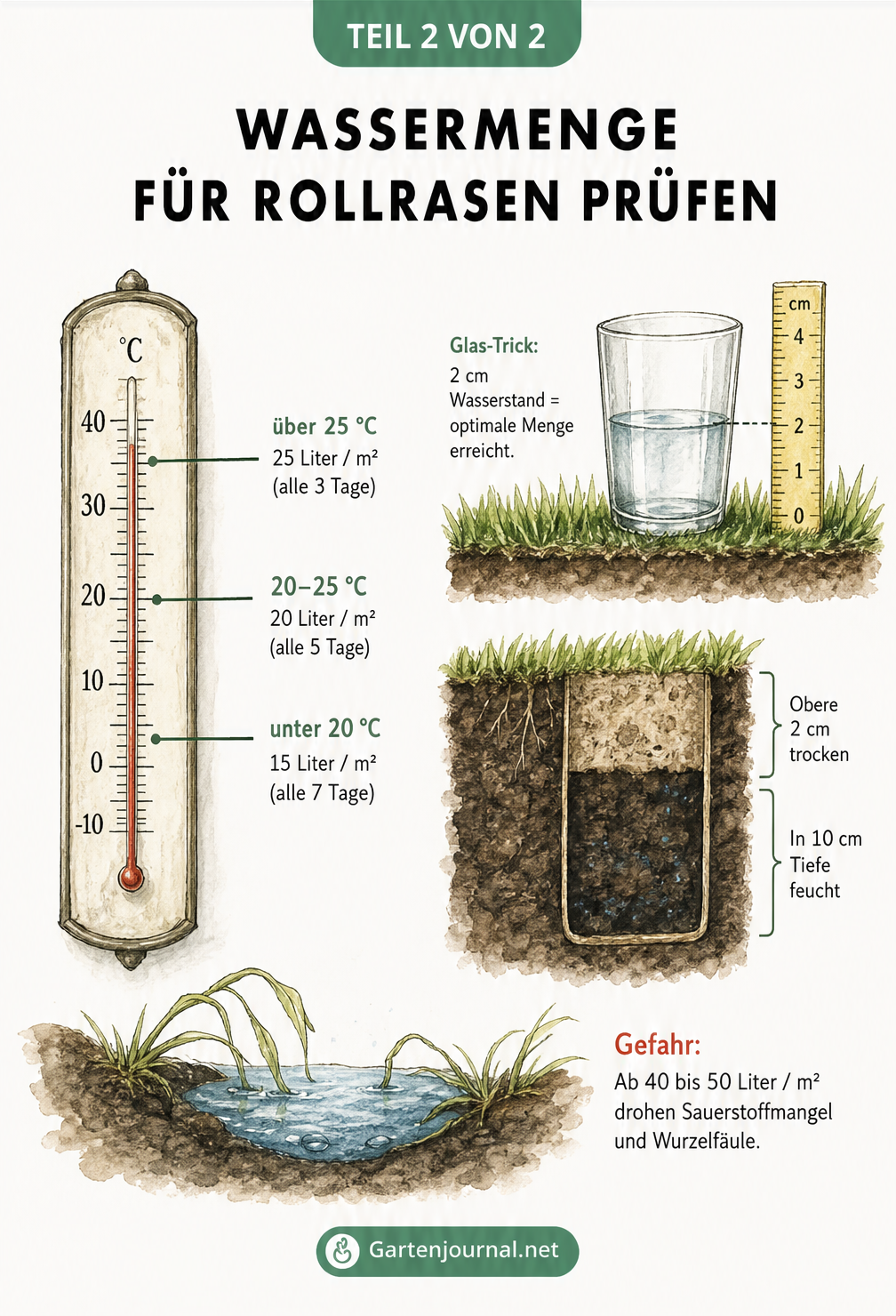 Illustration verschiedener Methoden zur Messung der Wassermenge für Rollrasen, inklusive Thermometer und Bodenprobe