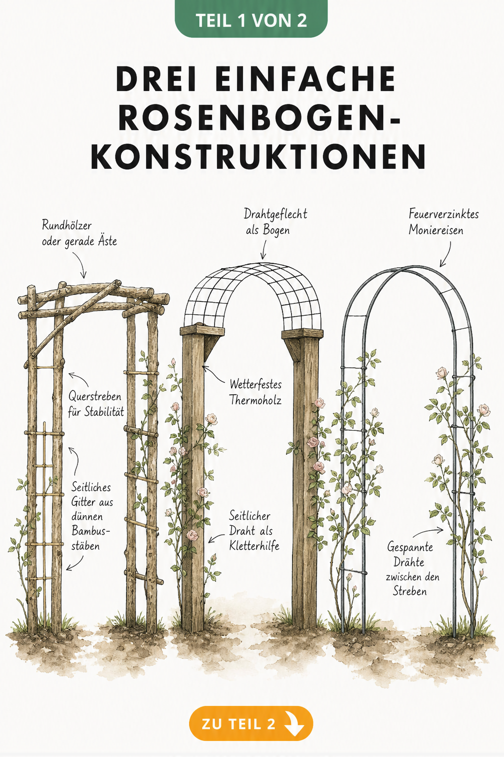 Drei verschiedene Konstruktionen für einen Rosenbogen: rustikal aus Rundhölzern, aus Kantholz mit Drahtgeflecht und klassisch aus Metall.
