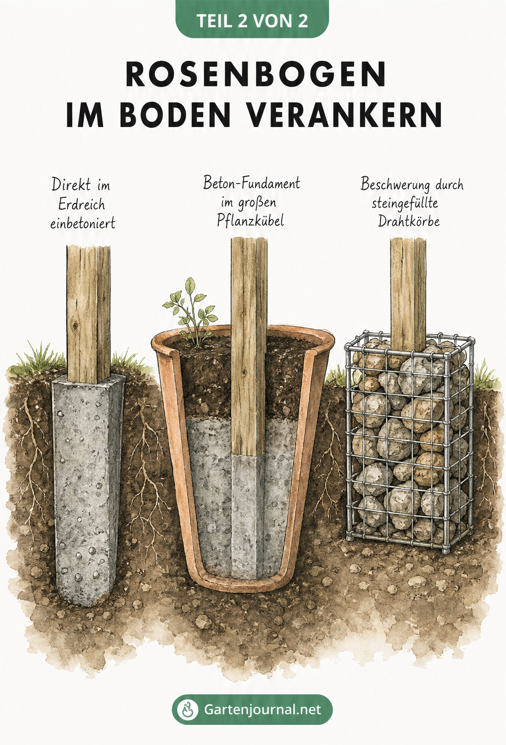 Drei Methoden zur Verankerung eines Rosenbogens im Boden: einbetoniert im Erdreich, im Pflanzkübel mit Beton und beschwert durch steingefüllte Drahtkörbe.