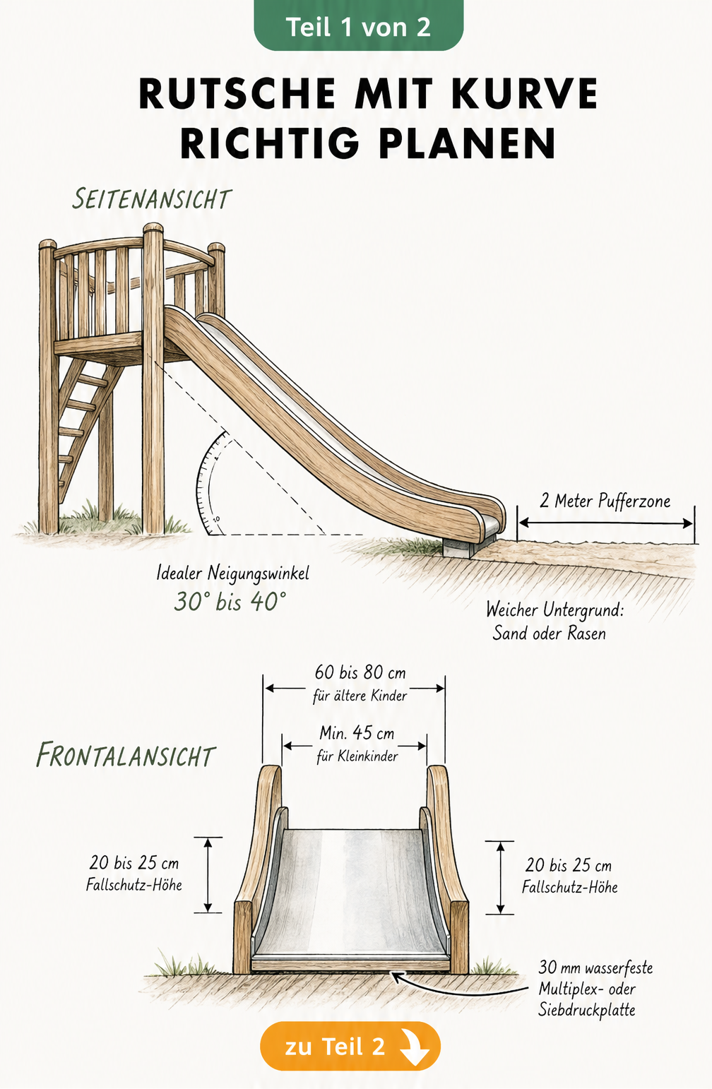 Bauplan-Skizze einer Rutsche mit Kurve, die Neigungswinkel, Pufferzone und Breitenmaße zeigt
