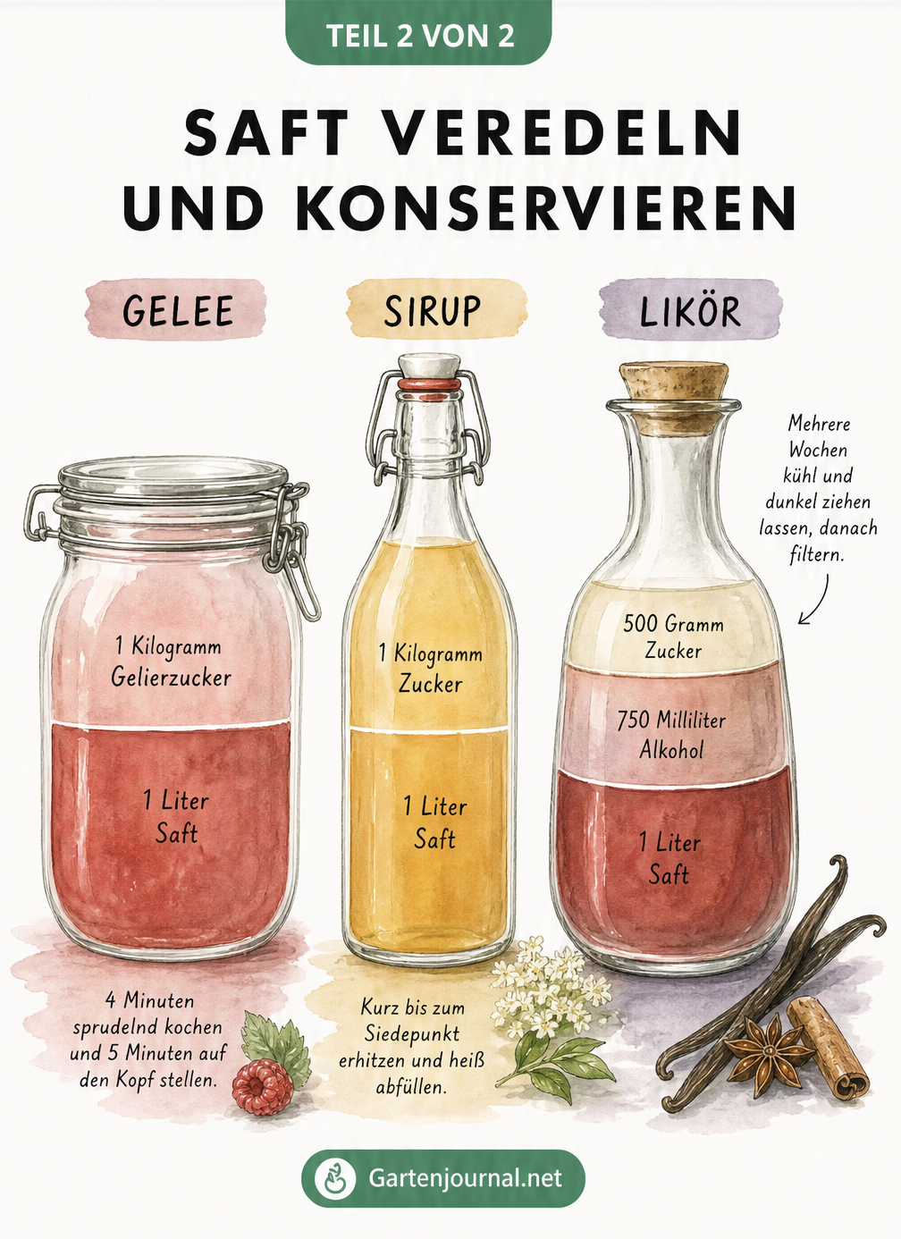 Illustration von drei Glasgefäßen zur Veredelung von Saft: Marmeladenglas für Gelee, Bügelflasche für Sirup und Karaffe für Likör